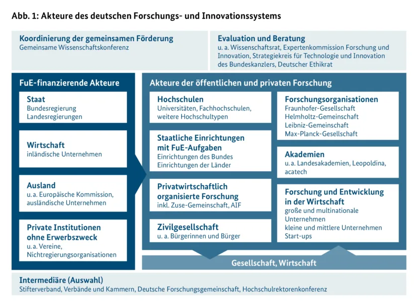 Abb. 1: Akteure des deutschen Forschungs- und Innovationssystems