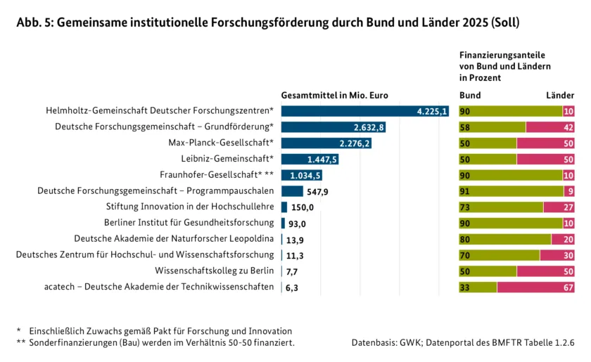 Abb. 5: Gemeinsame institutionelle Forschungsförderung durch Bund und Länder 2025