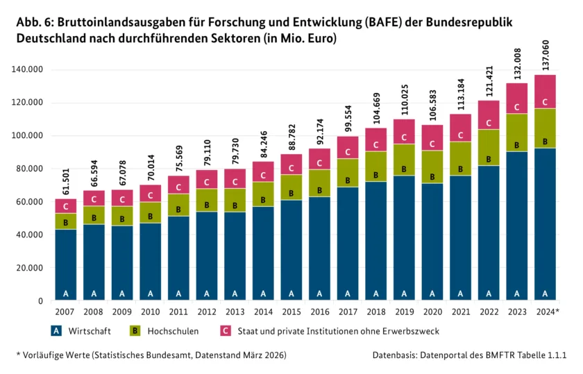 Abb. 6: Bruttoinlandsausgaben für Forschung und Entwicklung (BAFE) der Bundesrepublik Deutschland nach durchführenden Sektoren