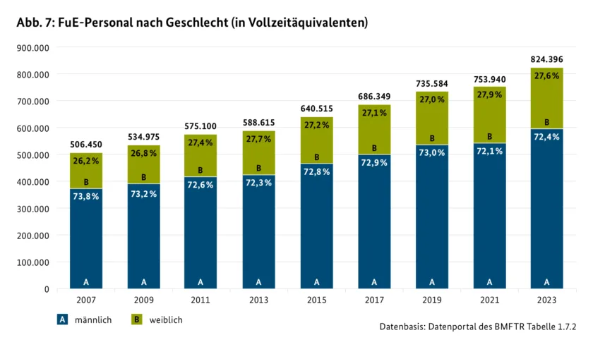 Abb. 7: FuE-Personal nach Geschlecht