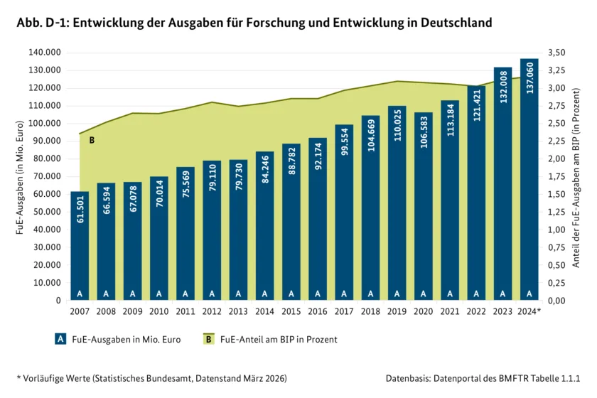 Abb. D-1: Entwicklung der Ausgaben für Forschung und Entwicklung in Deutschland