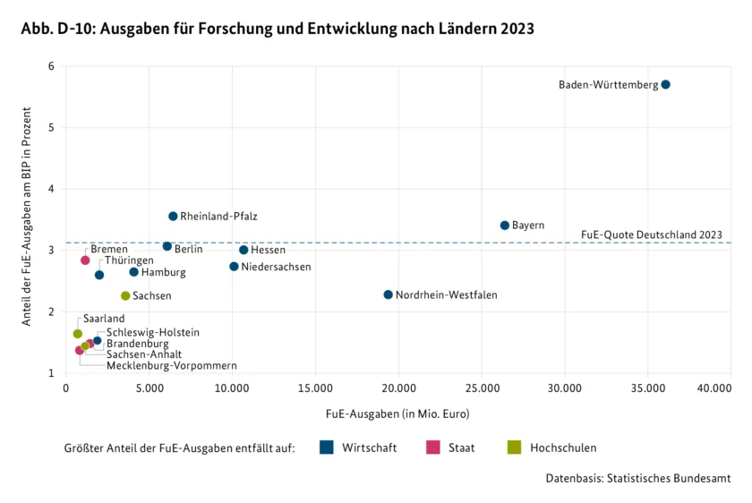 Abb. D-10: Ausgaben für Forschung und Entwicklung nach Ländern 2023