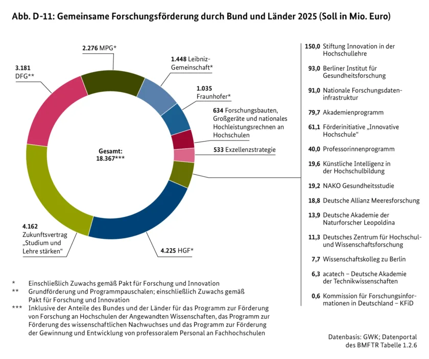 Abb. D-11: Gemeinsame Forschungsförderungen durch Bund und Länder 2025