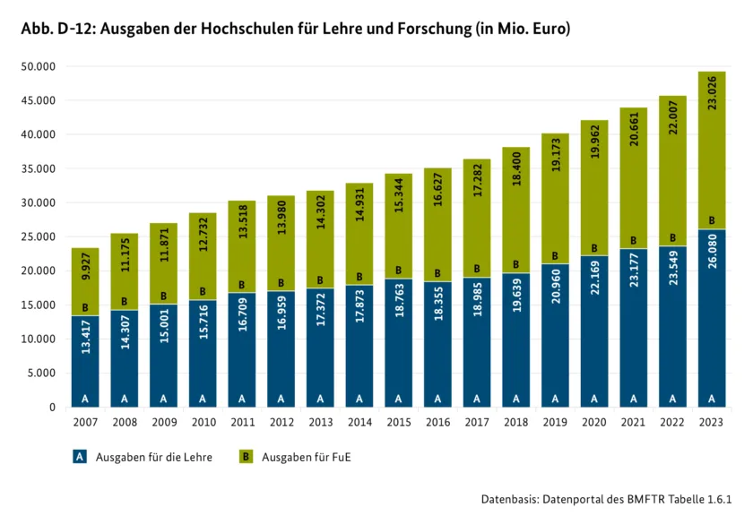 Abb. D-12: Ausgaben der Hochschulen für Lehre und Forschung