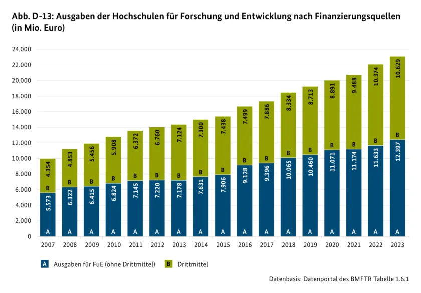 Abb. D-13: Ausgaben der Hochschulen für Forschung und Entwicklung nach Finanzierungsquellen