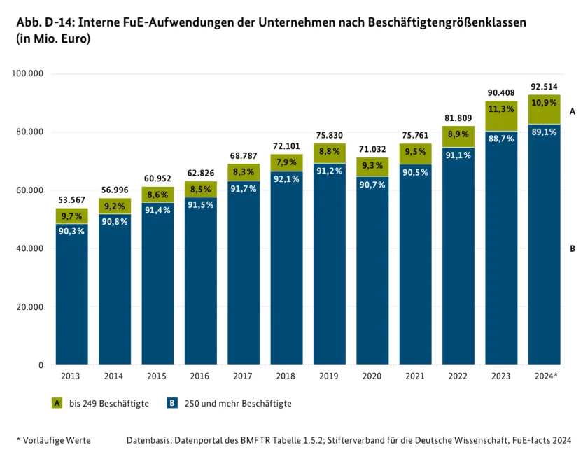 Abb. D-14: Interne FuE-Aufwendungen der unternehmen nach Beschäftigtengrößenklassen