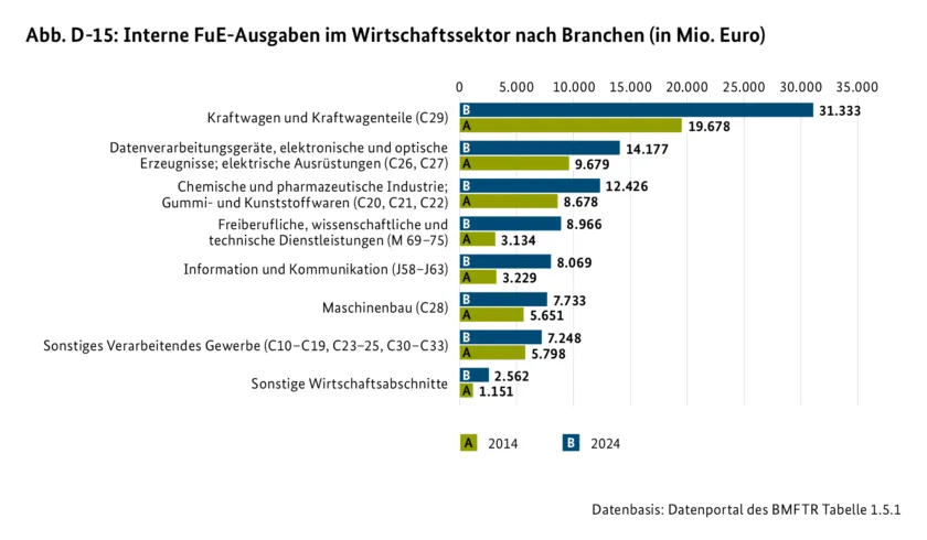 Abb. D-15: Interne FuE-Ausgaben im Wirtschaftssektor nach Branchen