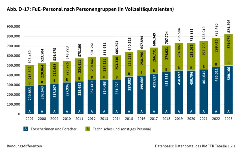 Abb. D-17: FuE-Personal nach Personengruppen