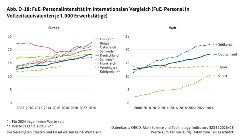 Abb. D-18: FuE-Personalintensität im internationalen Vergleich (FuE-Personal in Vollzeitäquivalenten je 1.000 Erwerbstätige)