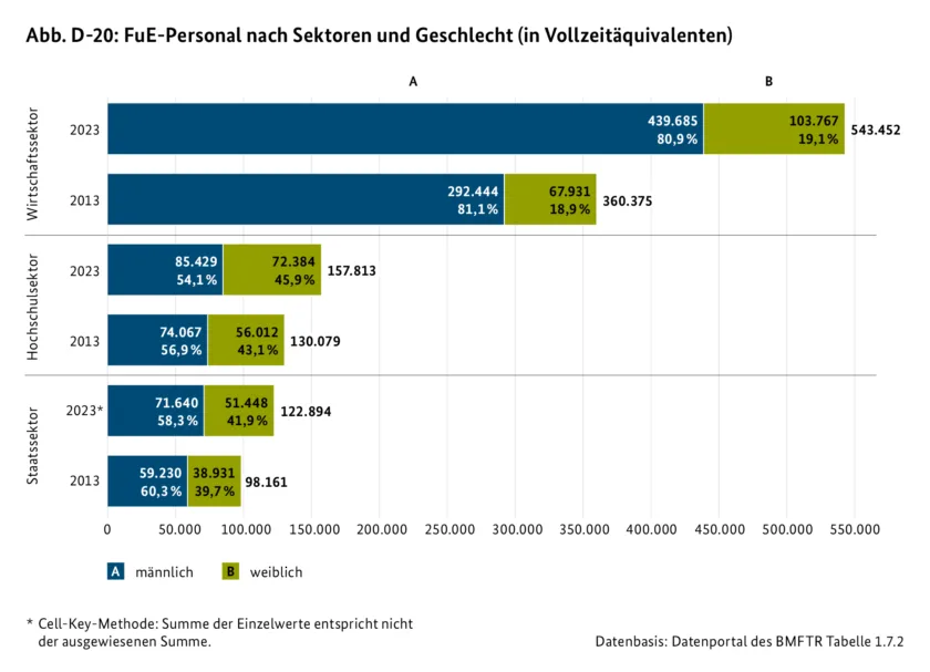 Abb. D-20: FuE-Personal nach Sektoren und Geschlecht
