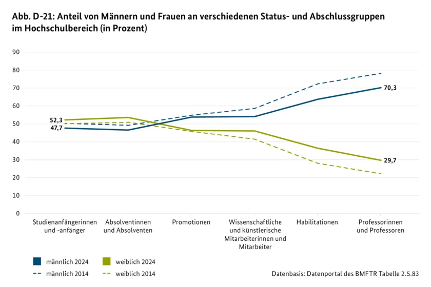 Abb. D-21: Anteil von Männern und Frauen an verschiedenen Status- und Abschlussgruppen im Hochschulbereich