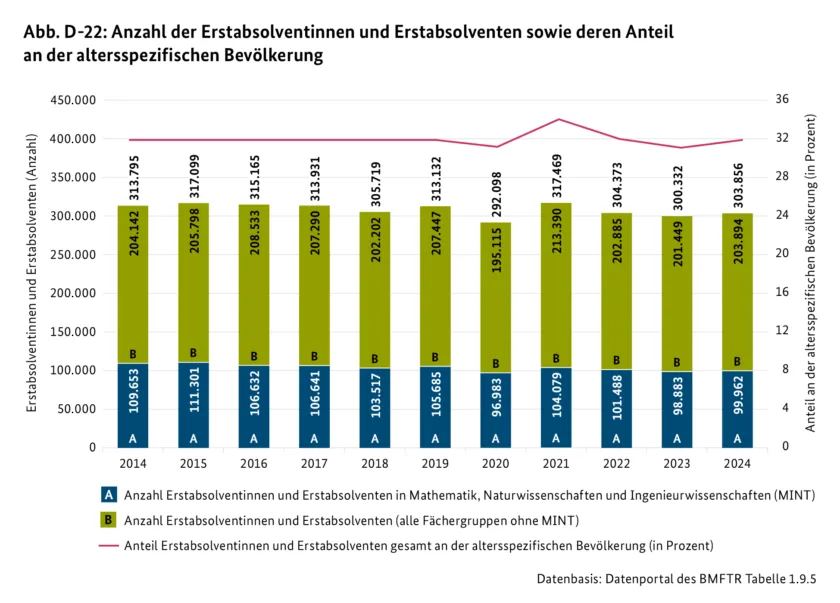 Abb. D-22: Anzahl der Erstabsolventinnen und Erstabsolventen sowie deren Anteil an der altersspezifischen Bevölkerung