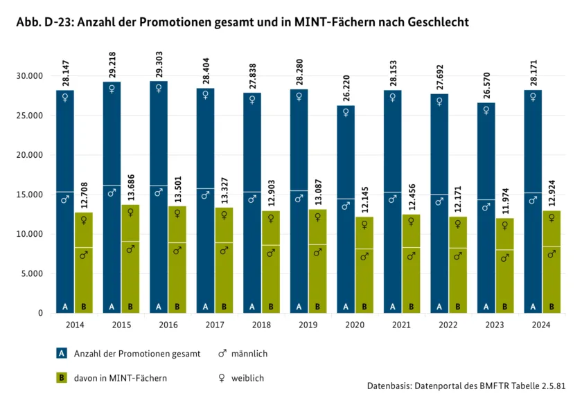 Abb. D-23: Anzahl der Promotionen gesamt und in MINT-Fächern nach Geschlecht