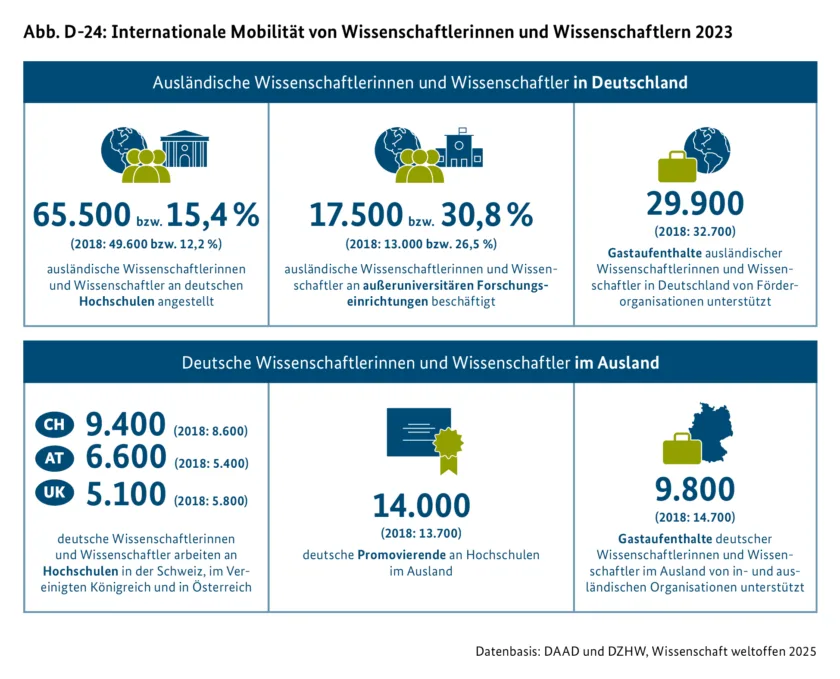 Abb. D-24: Internationale Mobilität von Wissenschaftlerinnen und Wissenschaftlern 2023