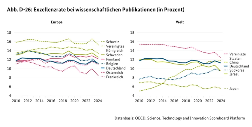 Abb. D-26: Exzellenzrate bei wissenschaftlichen Publikationen