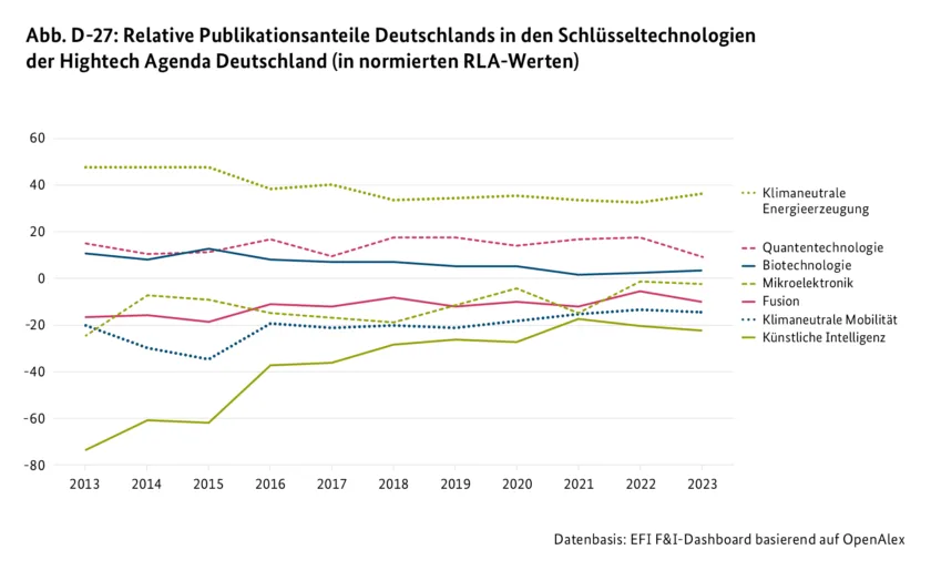 Abb. D-27: Relative Publikationsanteile Deutschlands in den Schlüsseltechnologien der Hightech Agenda Deutschland