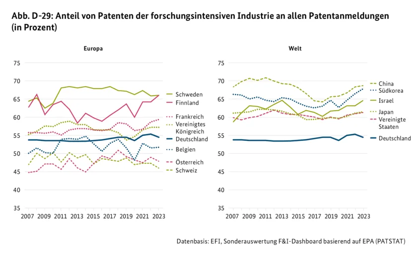 Abb. D-29: Anteil von Patenten der forschungsintensiven Industrie an allen Patentanmeldungen