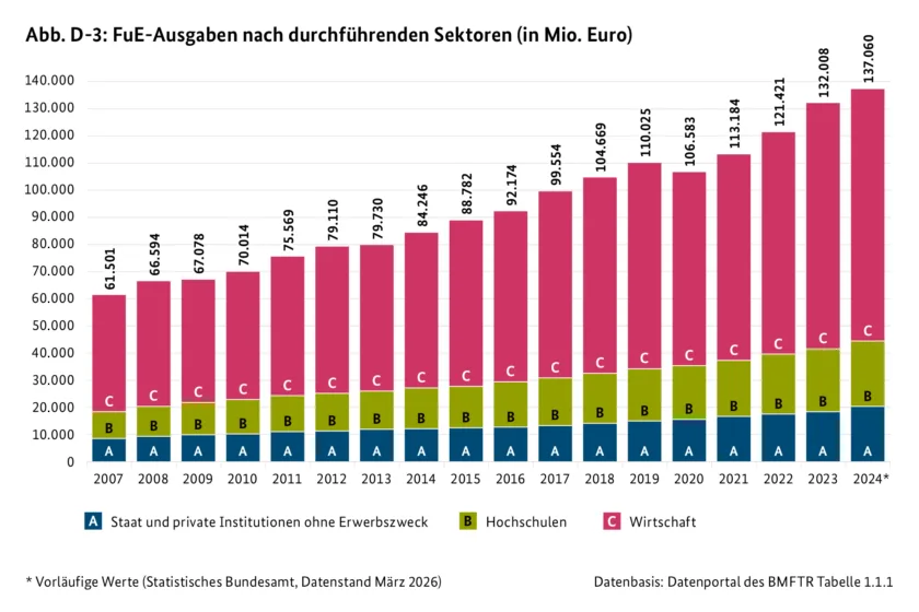 Abb. D-3: FuE-Ausgaben nach durchführenden Sektoren