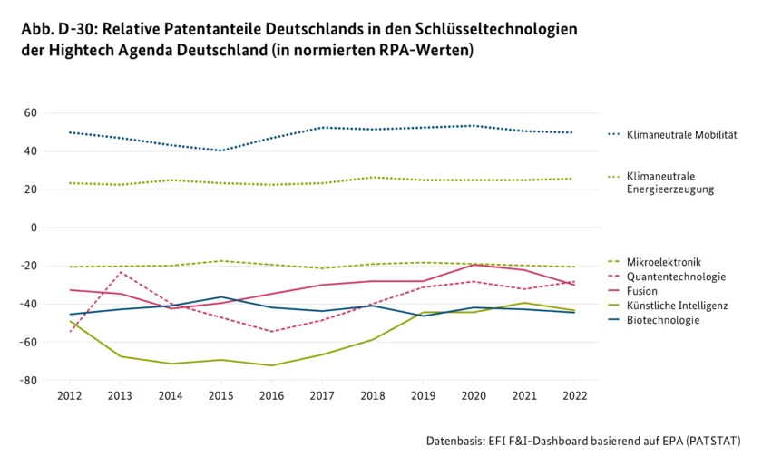 Abb. D-30: Relative Patentanteile Deutschlands in den Schlüsseltechnologien der Hightech Agenda Deutschland