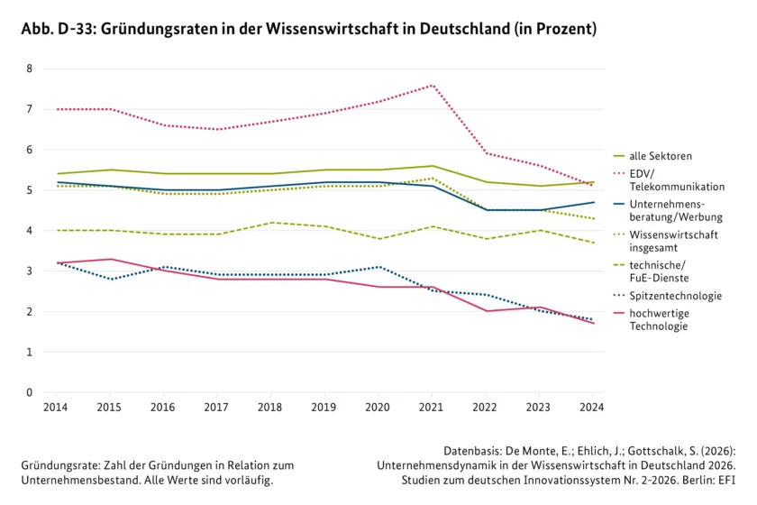 Abb. D-33: Gründungsraten in der Wissenswirtschaft in Deutschland