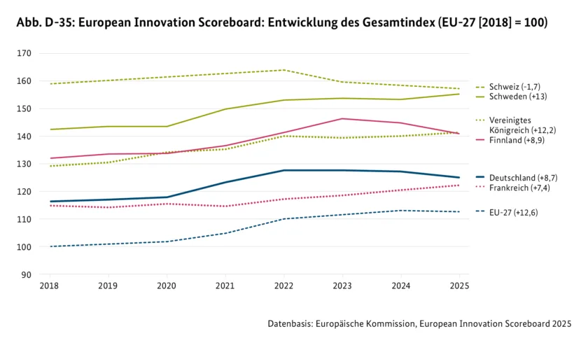Abb. D-35: European Innovation Scoreboard: Entwicklung des Gesamtindex
