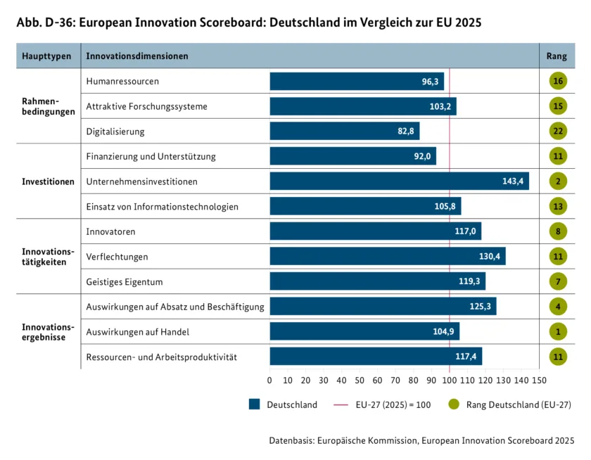 Abb. D-36: European Innovation Scoreboard: Deutschland im Vergleich zur EU 2025