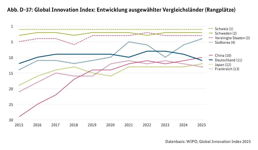 Abb. D-37: Global Innovation Index: Entwicklung ausgewählter Vergleichsländer