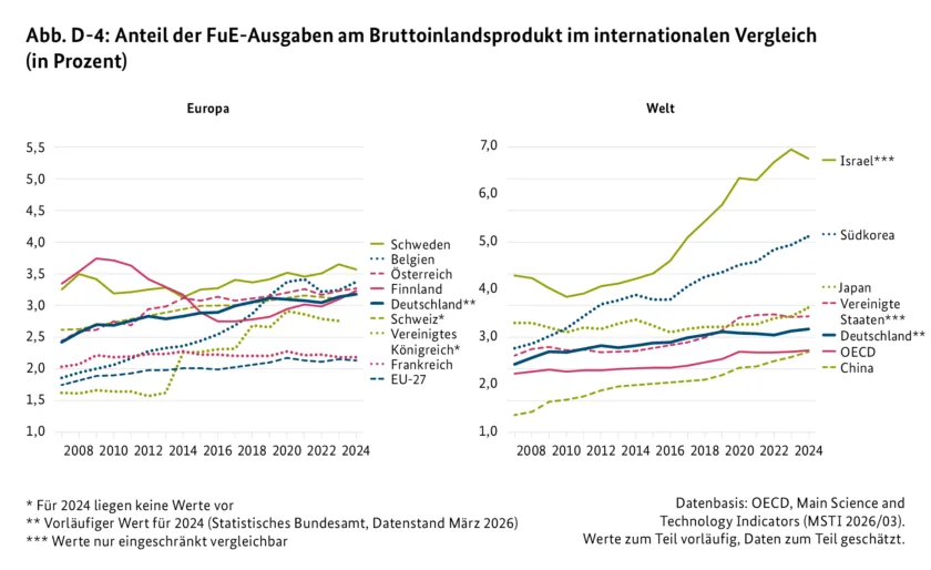 Abb. D-4: Anteil der FuE-Ausgaben am Bruttoinlandsprodukt im internationalen Vergleich