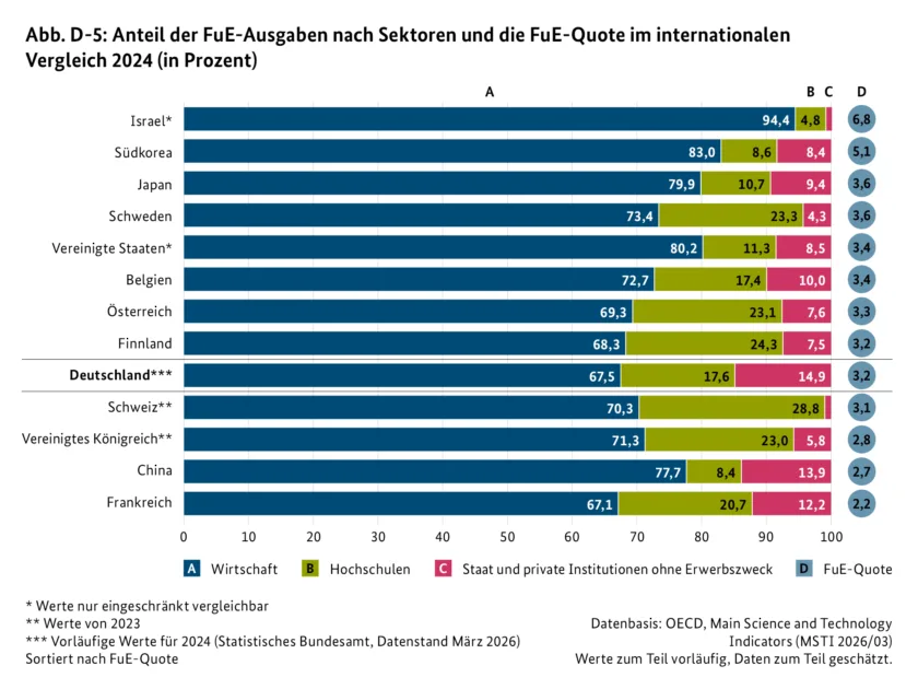 Abb. D-5: Anteil der FuE-Ausgaben nach Sektoren und die FuE-Quote im internationalen Vergleich 2024