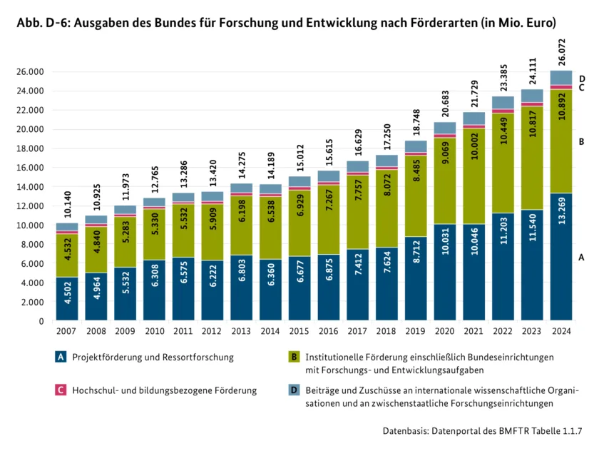 Abb. D-6: Ausgaben des Bundes für Forschung und Entwicklung nach Förderarten