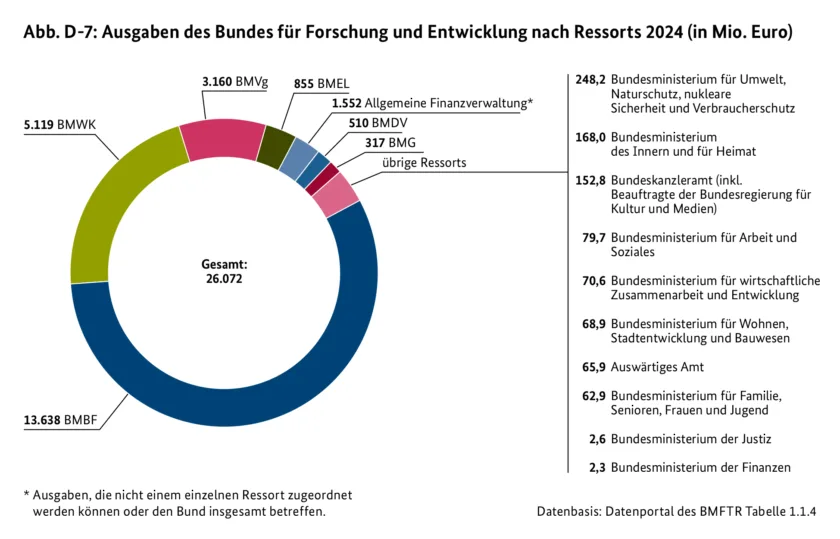 Abb. D-7: Ausgaben des Bundes für Forschung und Entwicklung nach Ressorts 2024