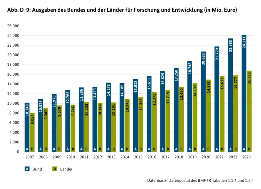 Abb. D-9: Ausgaben des Bundes und der Länder für Forschung und Entwicklung